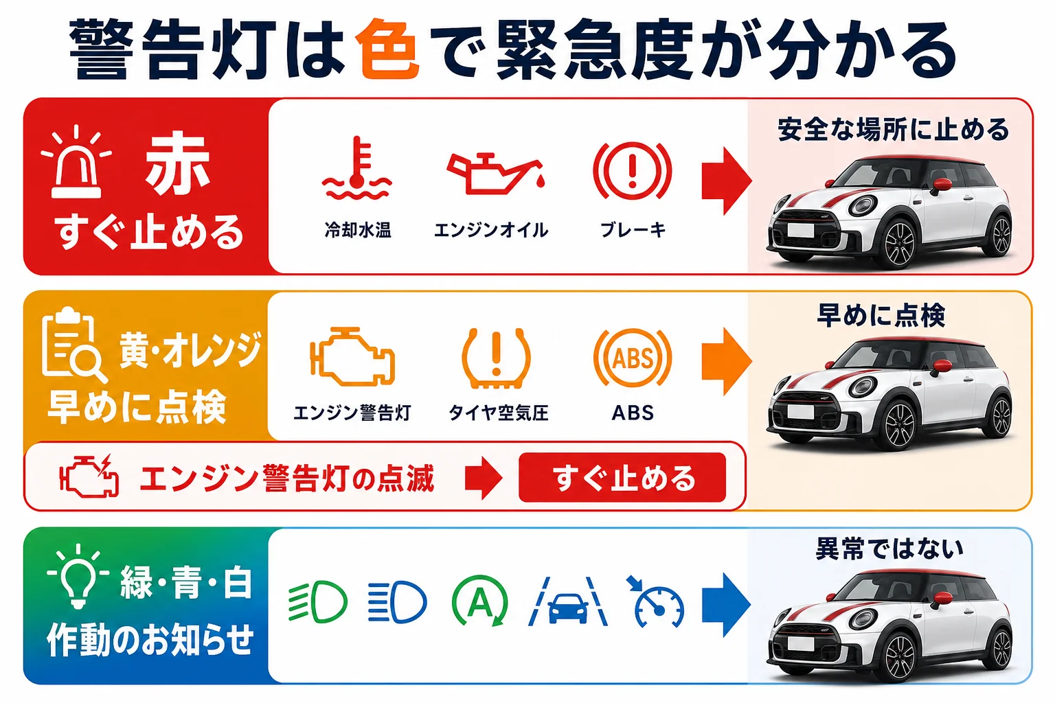 ミニクーパーの警告灯の色と取る行動をまとめた図解