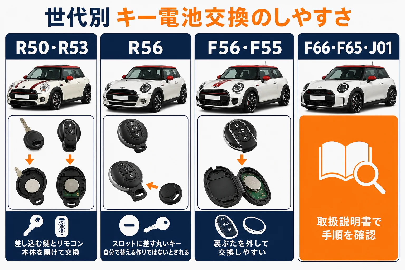ミニクーパーの世代ごとにキー電池交換のしやすさを比べた図解