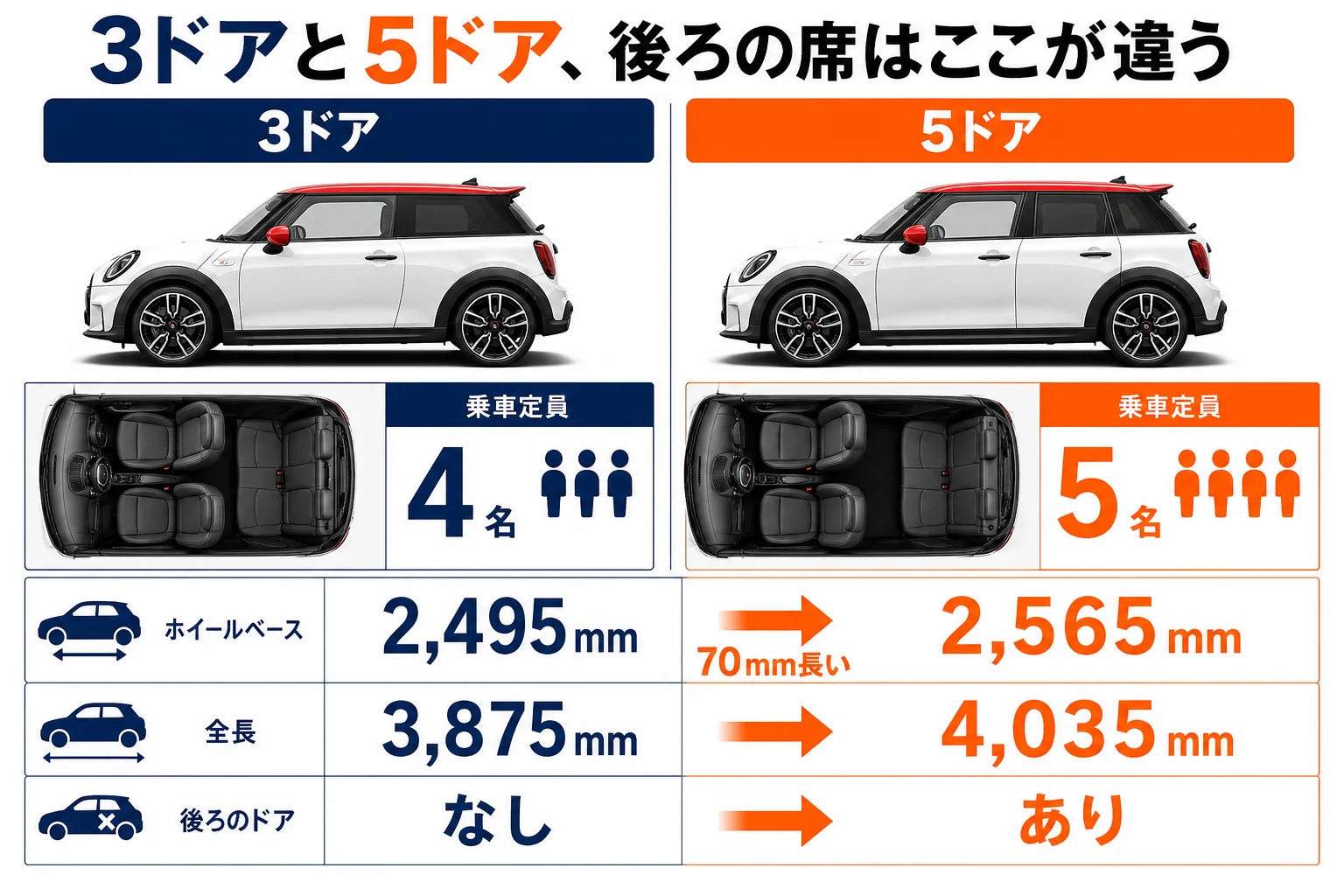 ミニクーパー3ドアと5ドアの後部座席の広さを比べた図解