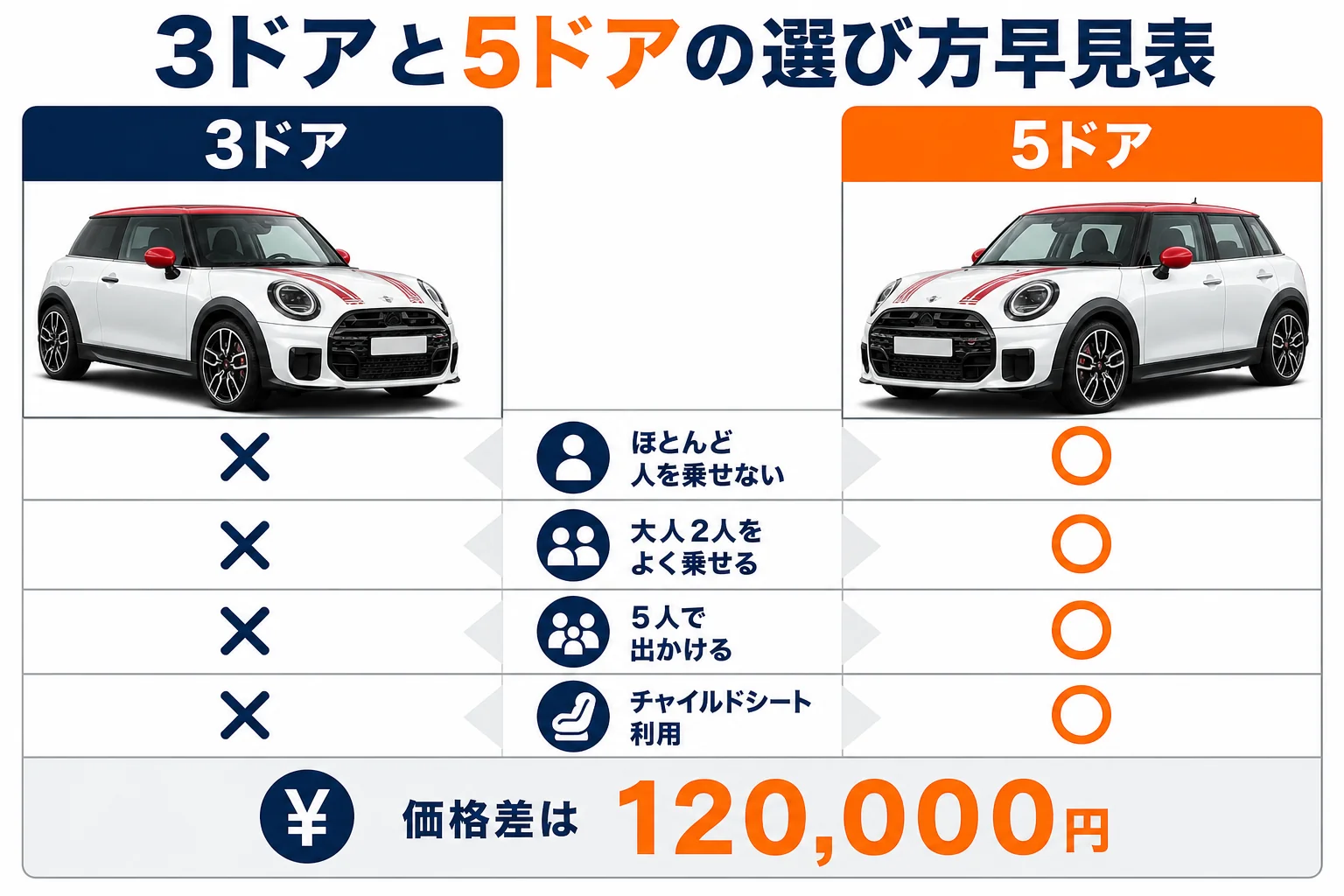 ミニクーパーの3ドアと5ドアの選び方を用途別に整理した図解