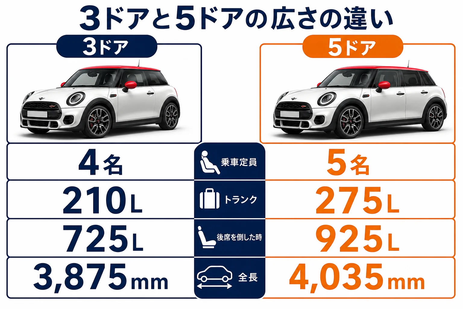 3ドアと5ドアの定員と荷室の違いを示した図解