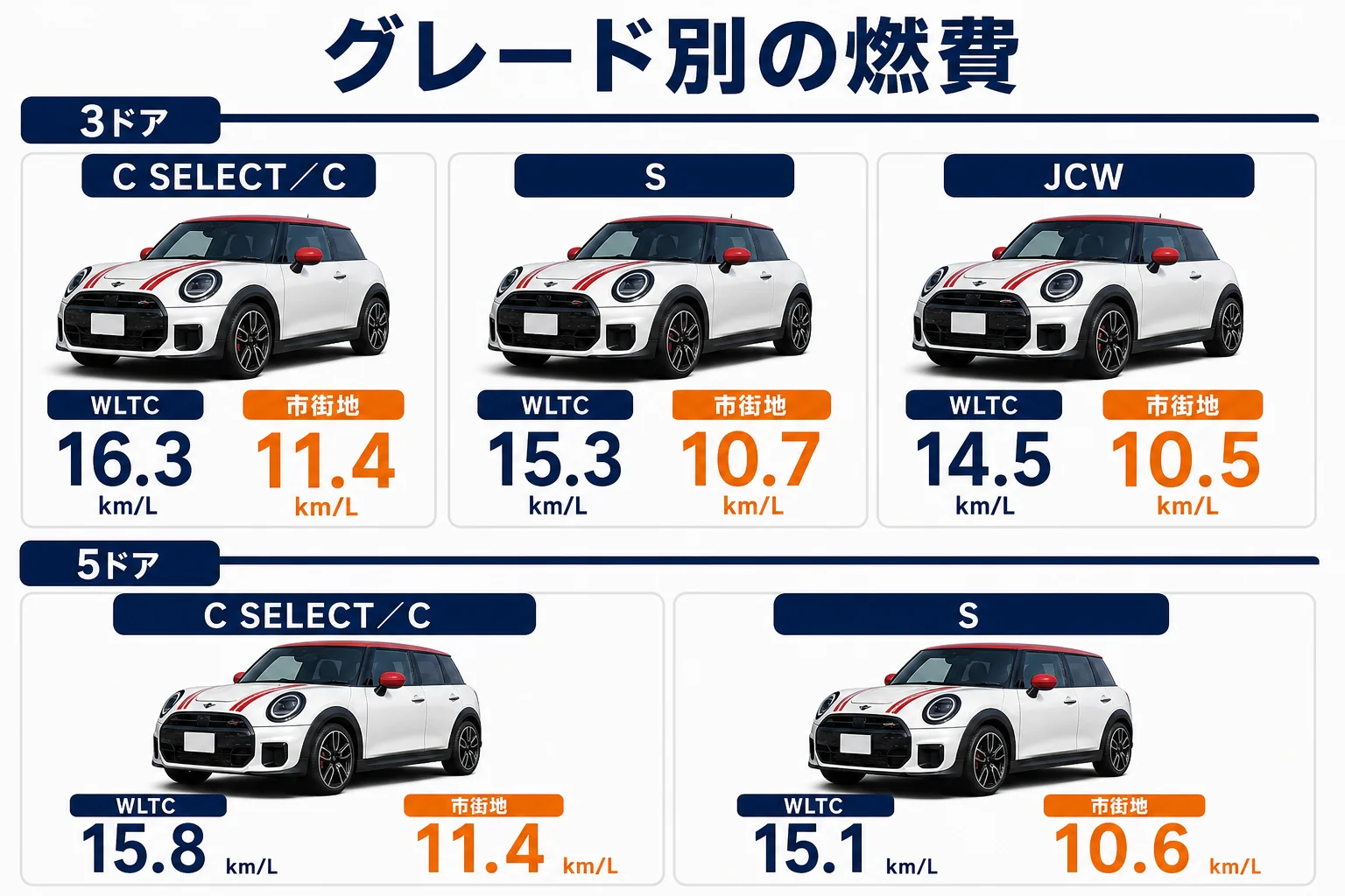 グレード別のWLTC燃費と市街地燃費の図解