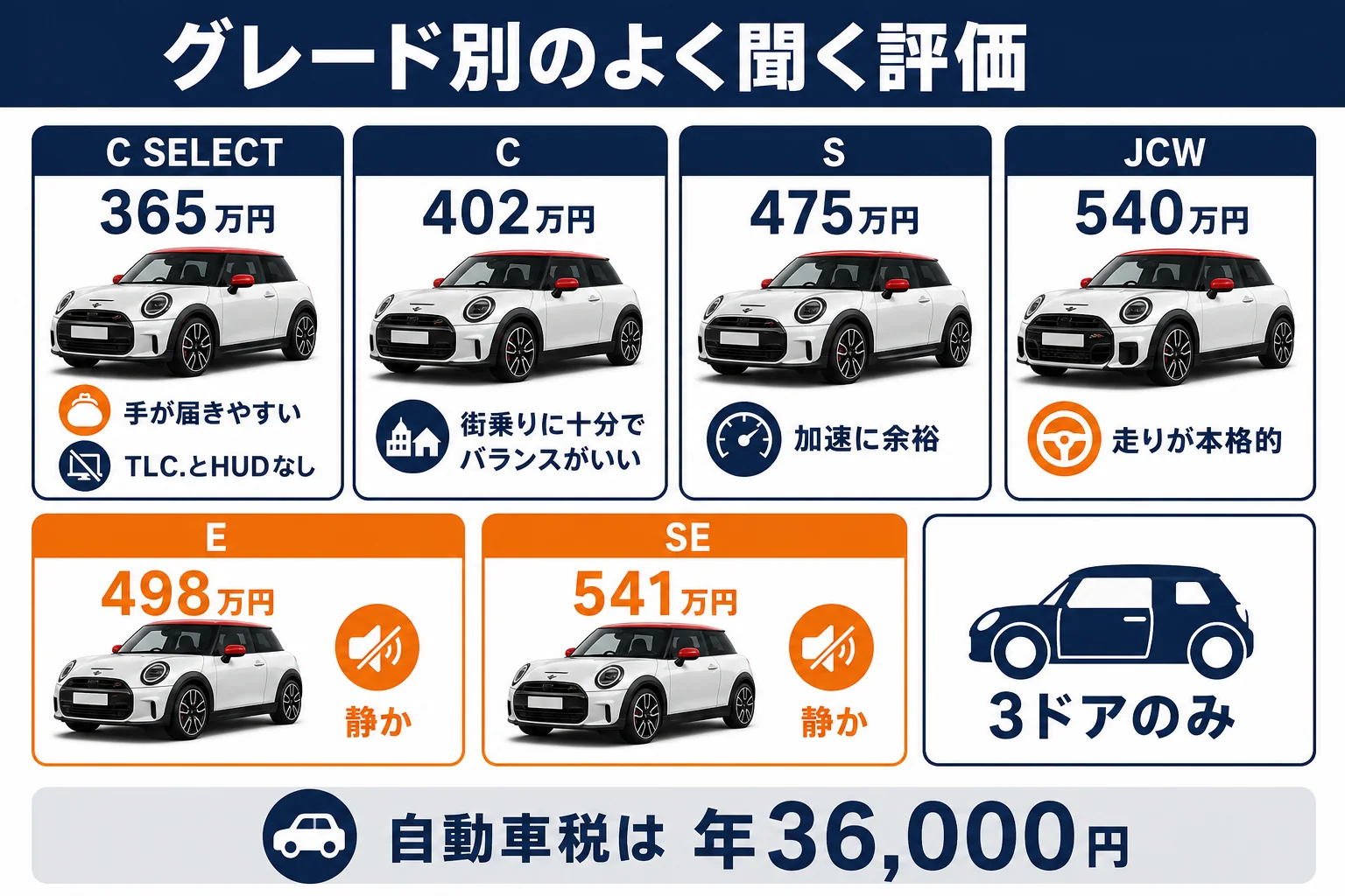 グレード別の評判と気になる点を比べた図解