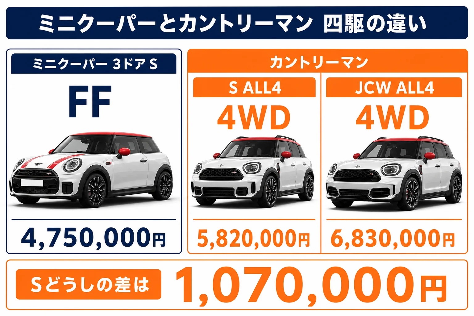 ミニクーパーとカントリーマンALL4の価格と駆動方式の図解
