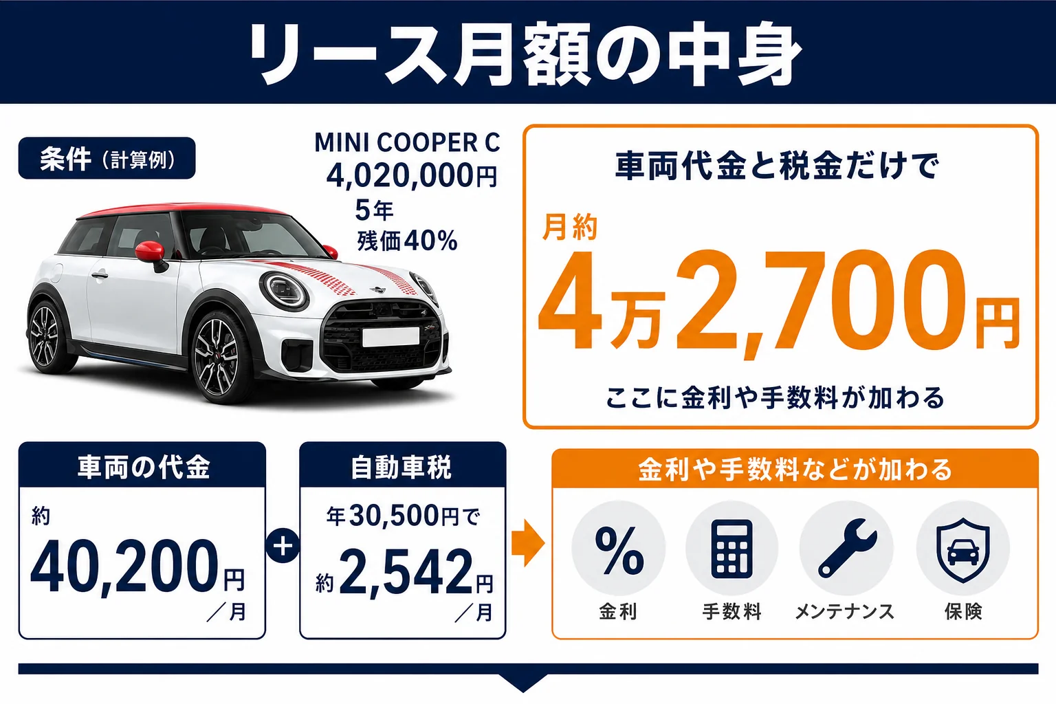 ミニクーパーのリース月額の中身を分けた図解
