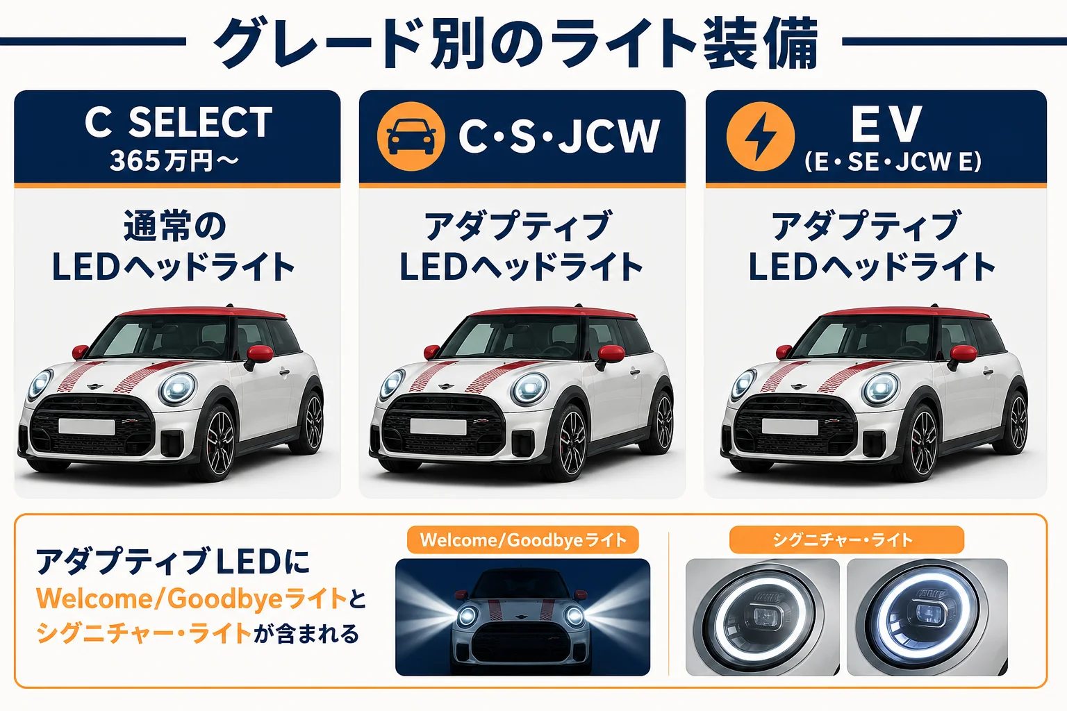 ミニクーパーのグレード別ライト装備の違いを表した図解