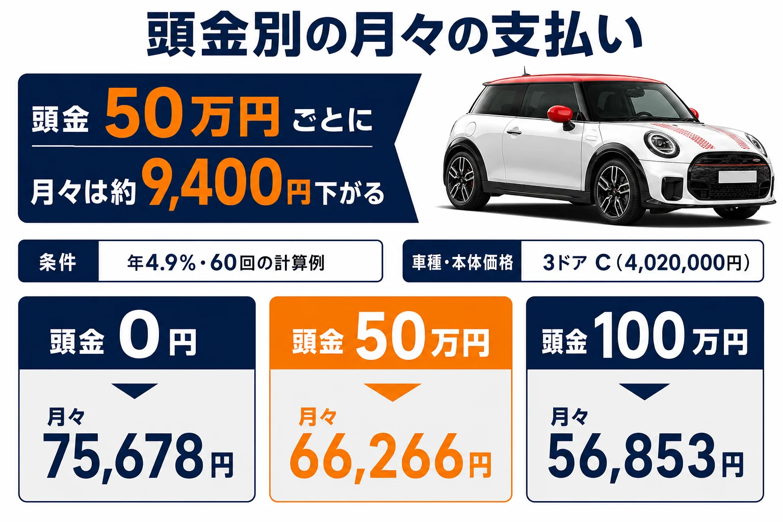 ミニクーパーのローンを頭金別に比べた月々の支払いの図解