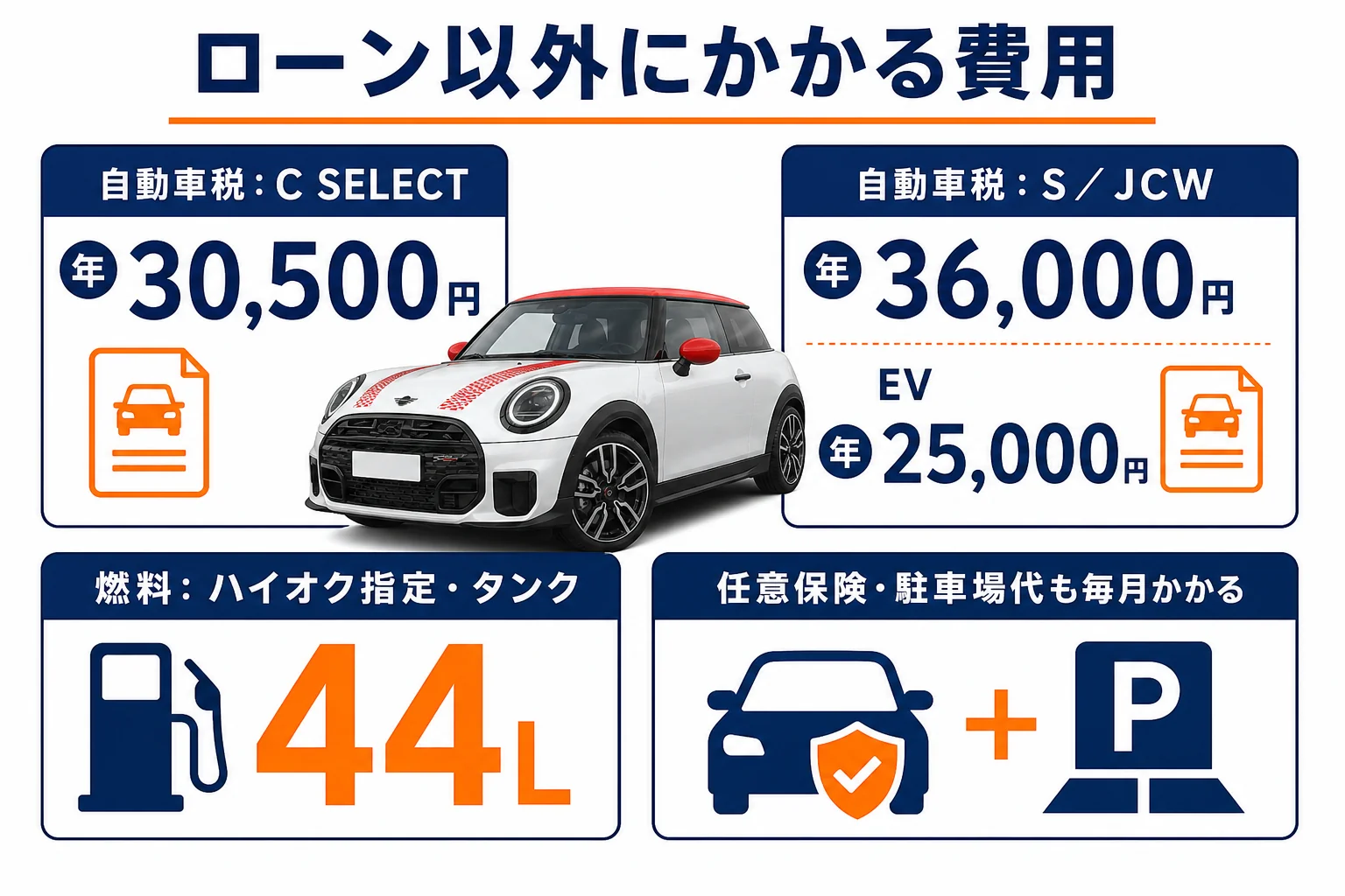 ローン返済とあわせてかかるミニクーパーの毎月の費用の図解