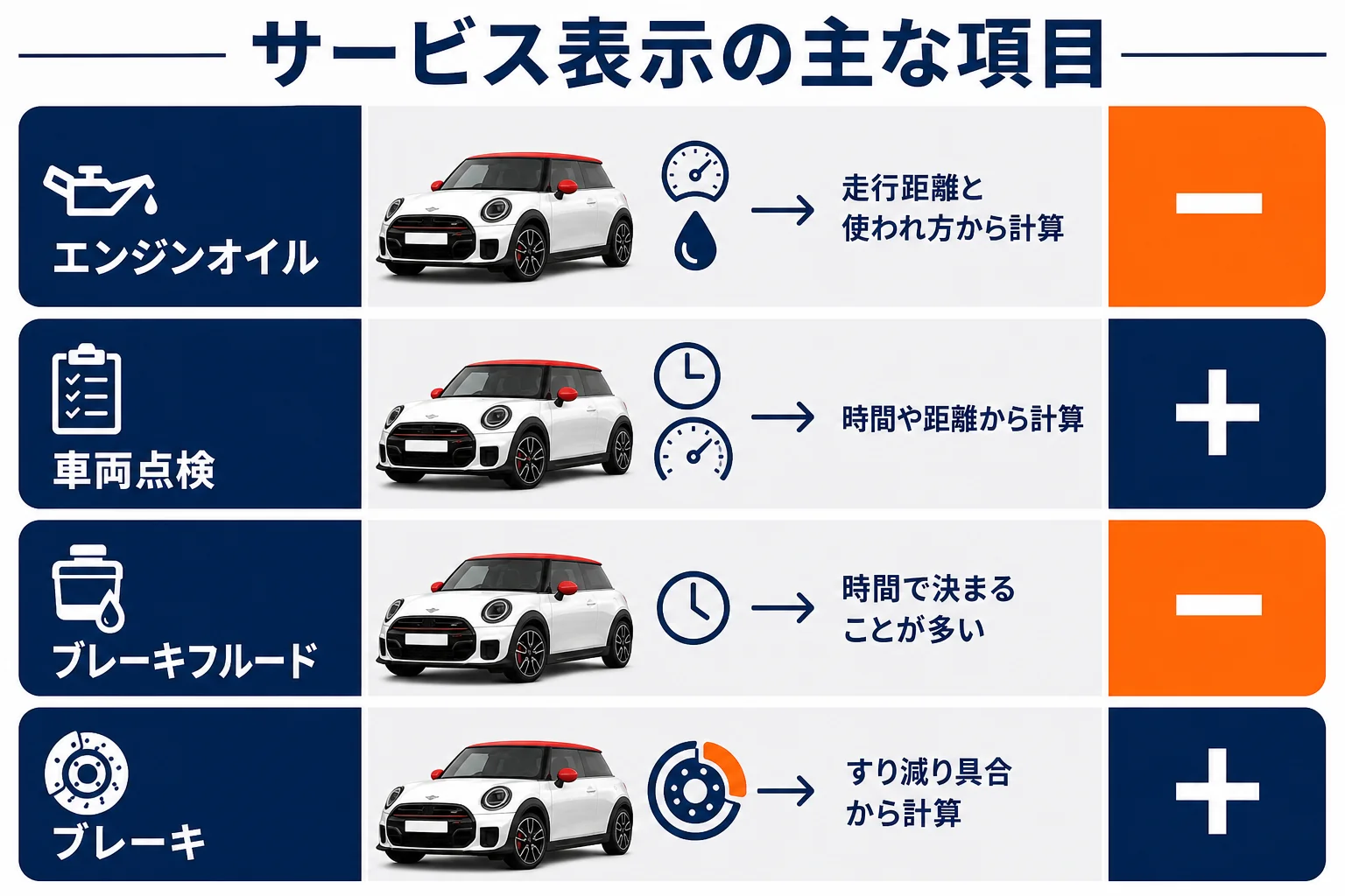 ミニクーパーのサービス表示の項目と意味をまとめた図解