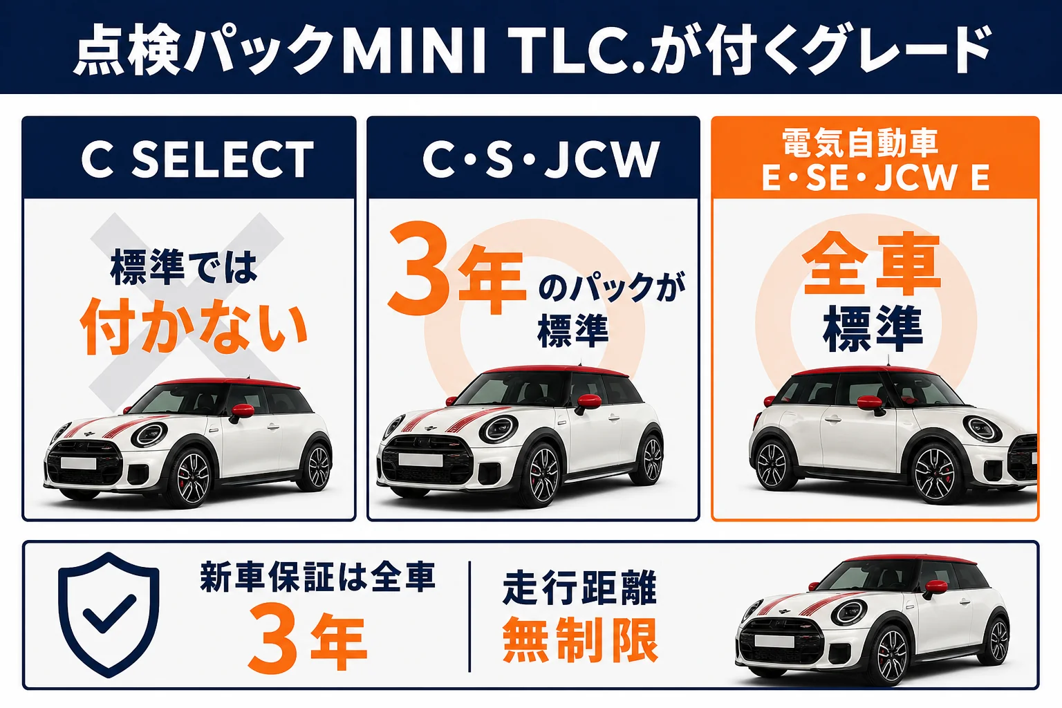 ミニクーパーのグレード別に点検パックが付くかをまとめた図解