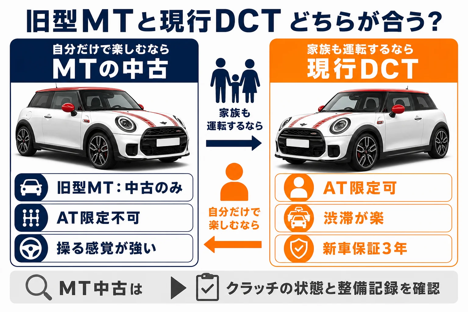ミニクーパーの旧型MTと現行DCTの選び方の図解