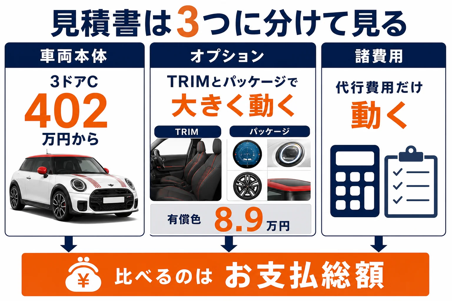 ミニクーパーの見積書を車両本体とオプションと諸費用の3つに分けて見る図解