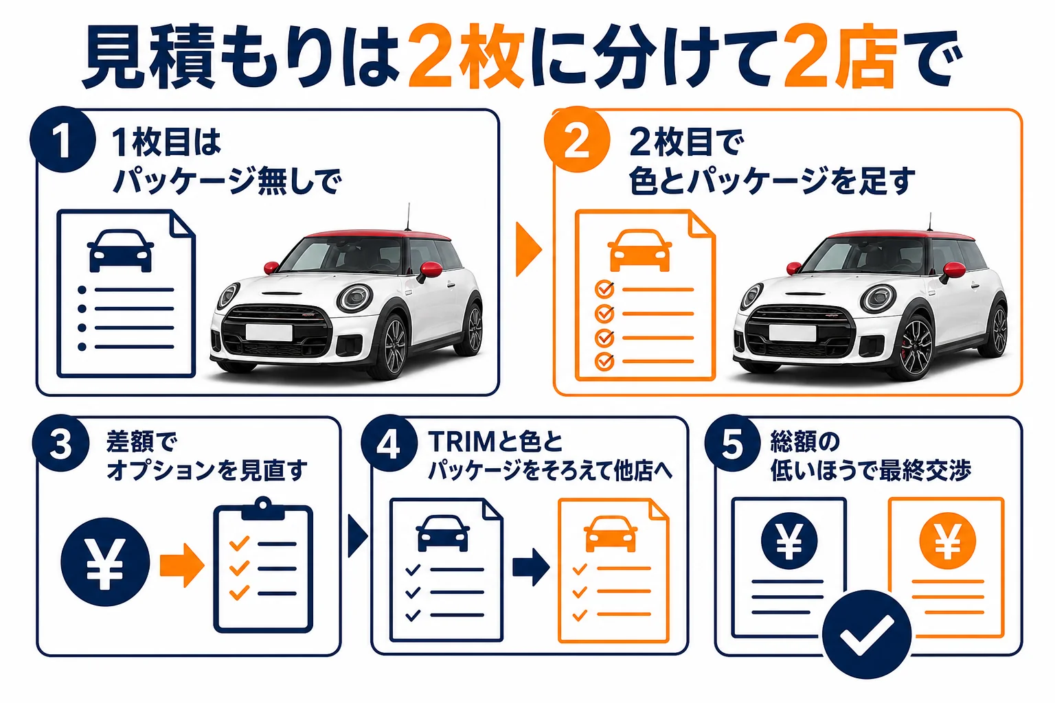 ミニクーパーの見積もりを2枚に分けて取り、2店で比べる手順を示した図解
