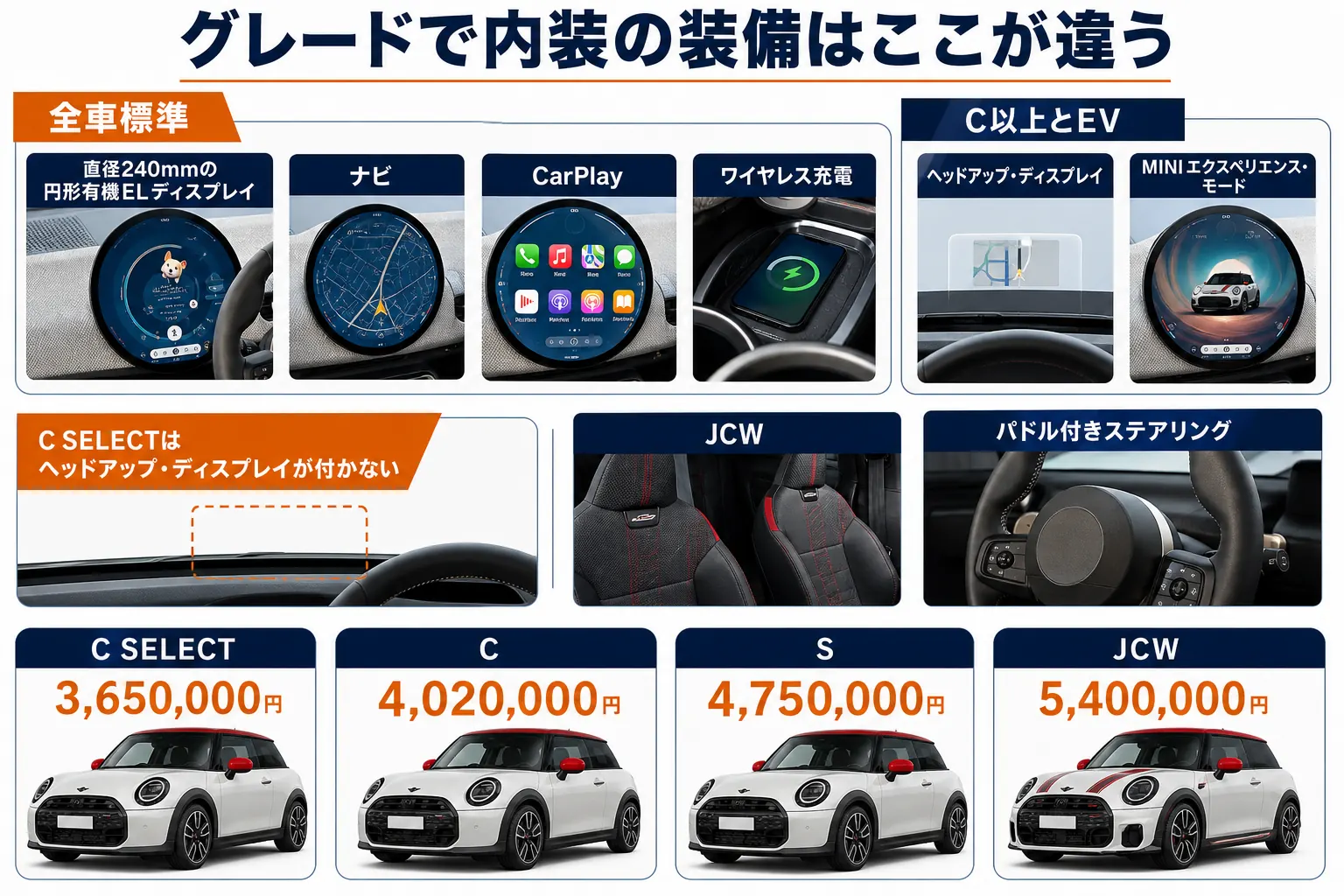 ミニクーパーのグレード別に内装装備の違いをまとめた図解