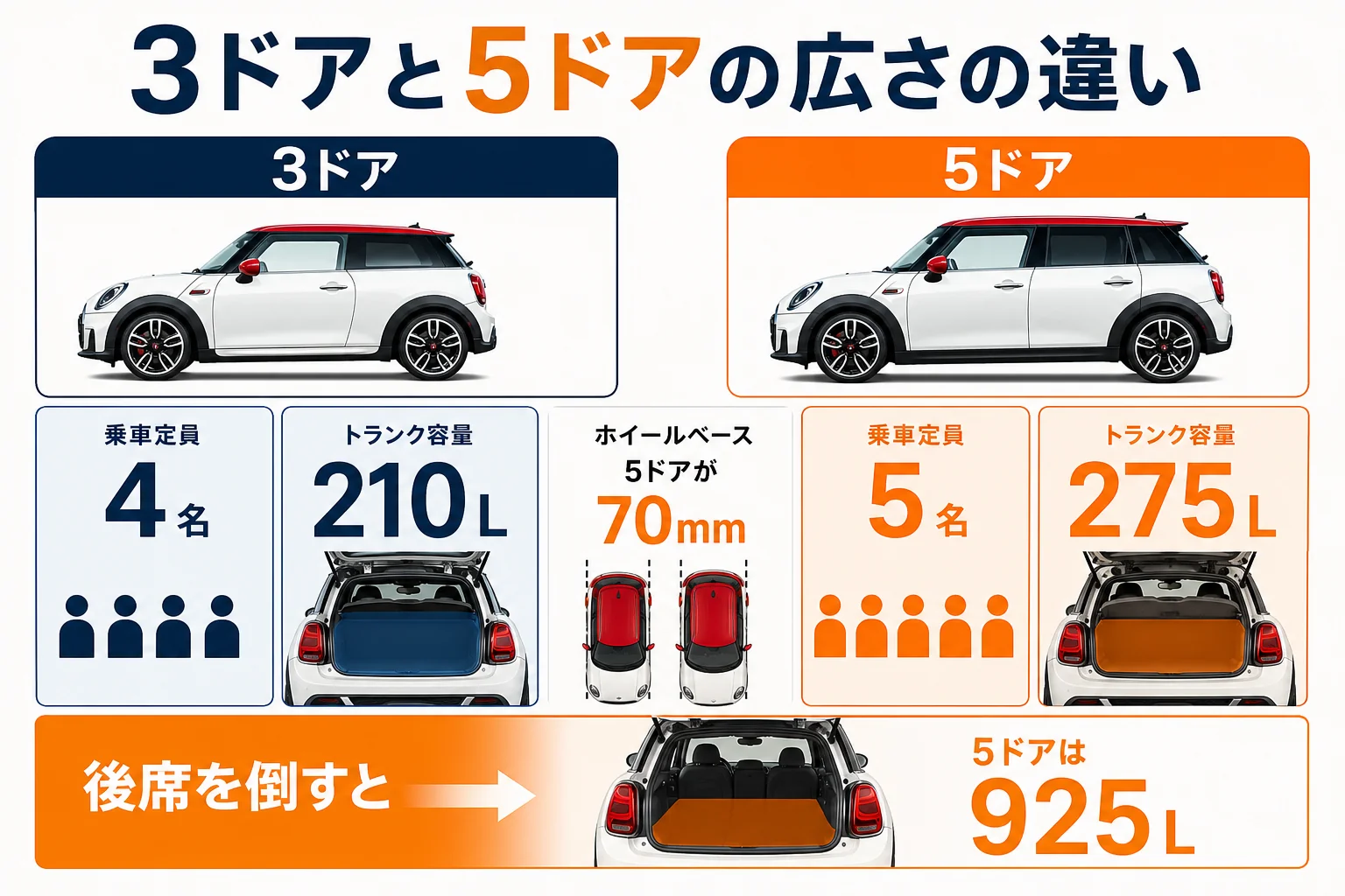 ミニクーパー3ドアと5ドアの乗車定員・トランク容量・ホイールベースを比較した図解