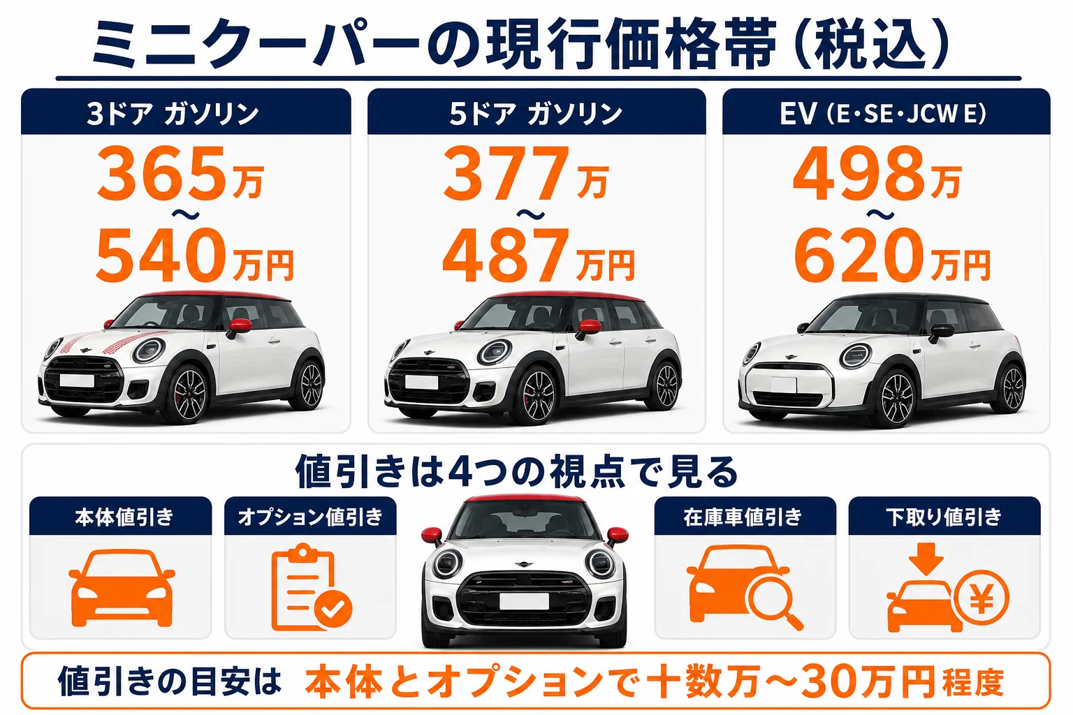 ミニクーパーのグレード別価格と値引きの見方をまとめた図解