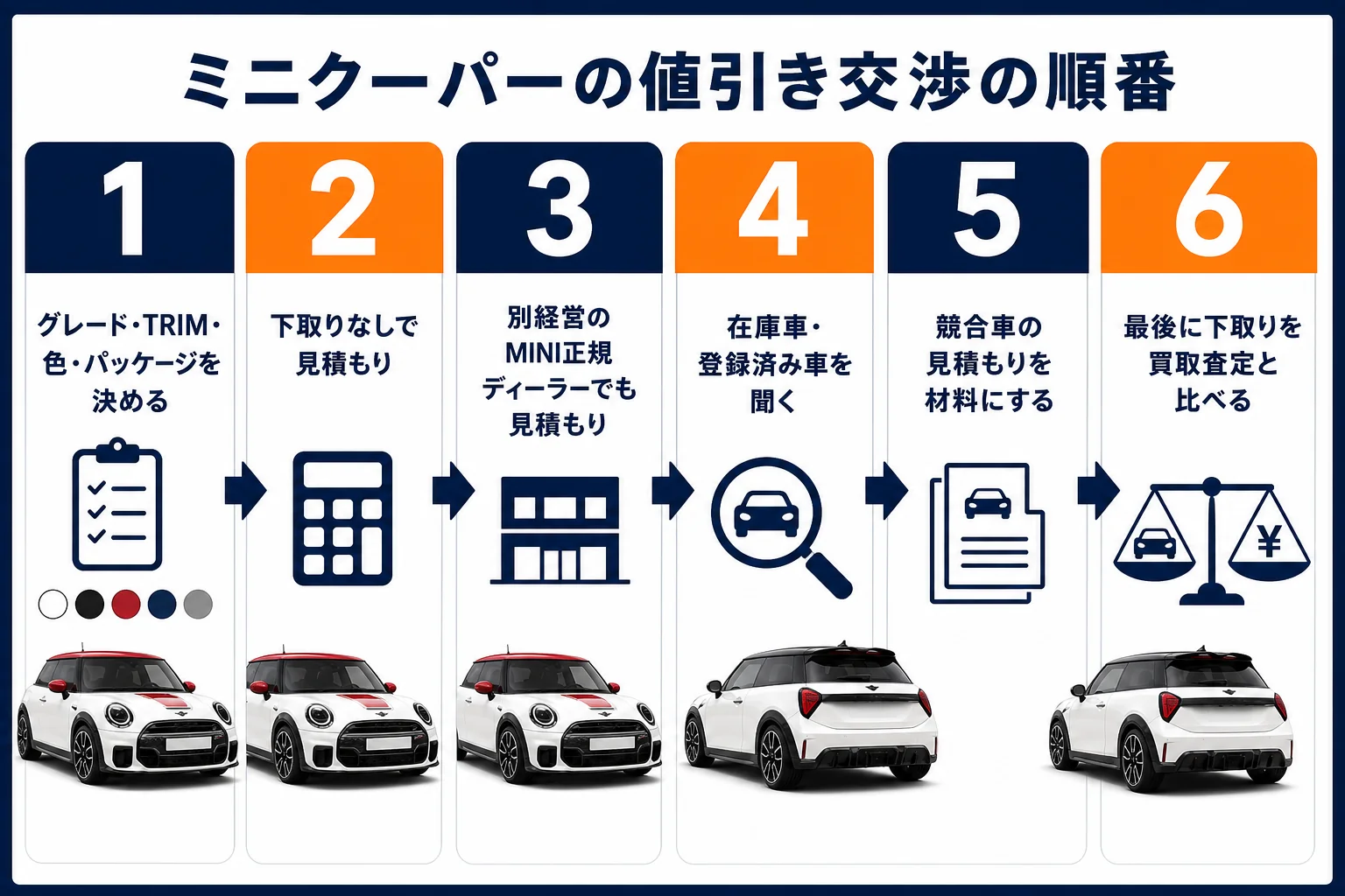 ミニクーパーの値引き交渉を進める6つの順番の図解