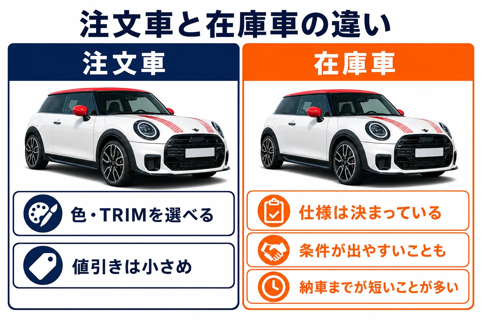 ミニクーパーの注文車と在庫車の値引きと納車の違いの図解