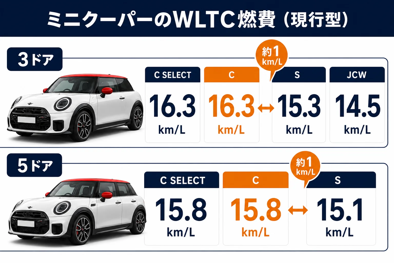 ミニクーパーのグレード別WLTC燃費の図解
