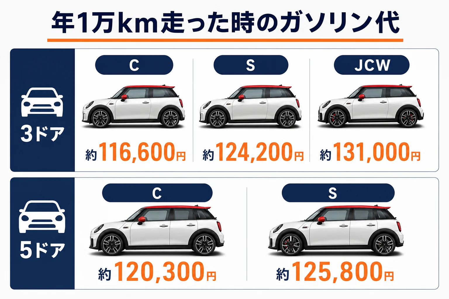 年1万km走った時のガソリン代をグレード別に比べた図解