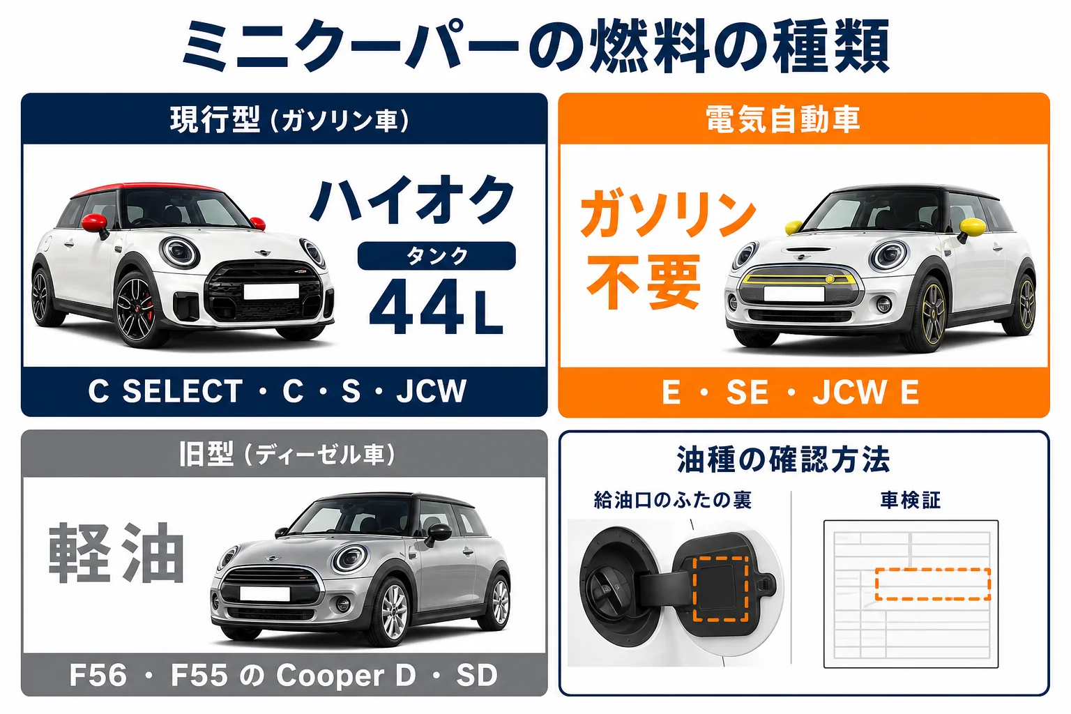 ミニクーパーのモデル別の燃料の種類と燃料タンク容量の図解