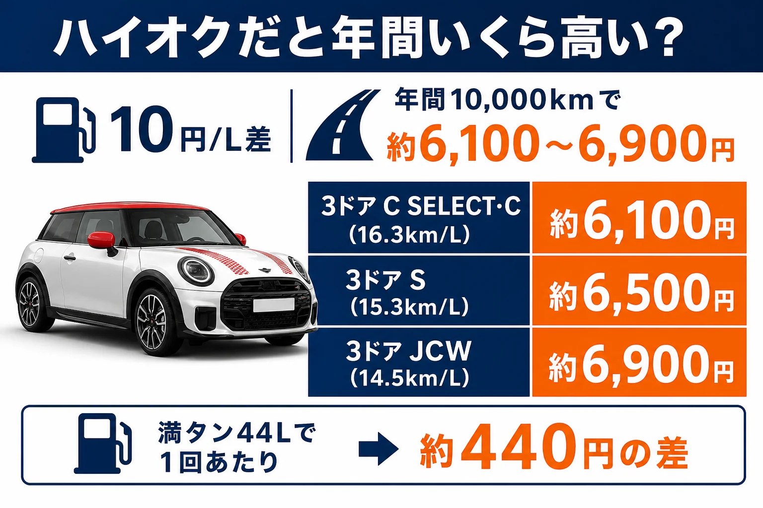 ハイオクとレギュラーの年間の価格差を計算した図解