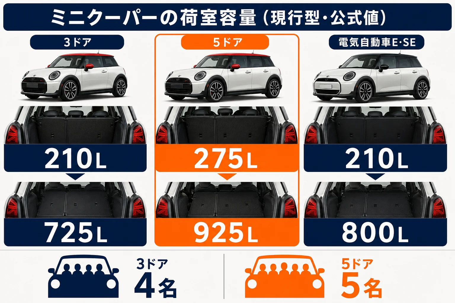 ミニクーパー3ドア・5ドア・電気自動車の荷室容量の比較図解