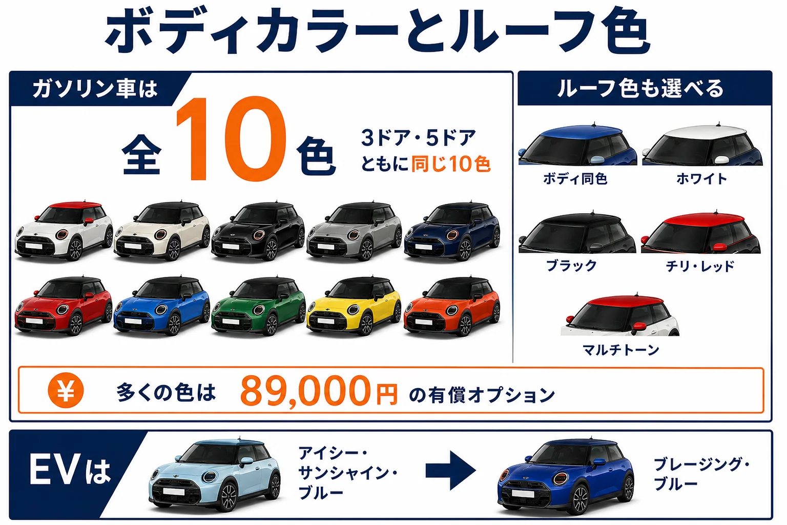 ミニクーパーのボディカラーとルーフ色の組み合わせの図解