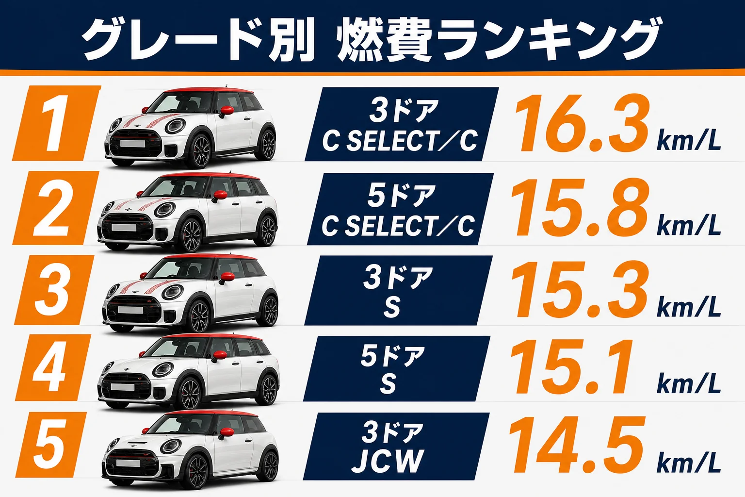 グレード別の燃費ランキングの図解
