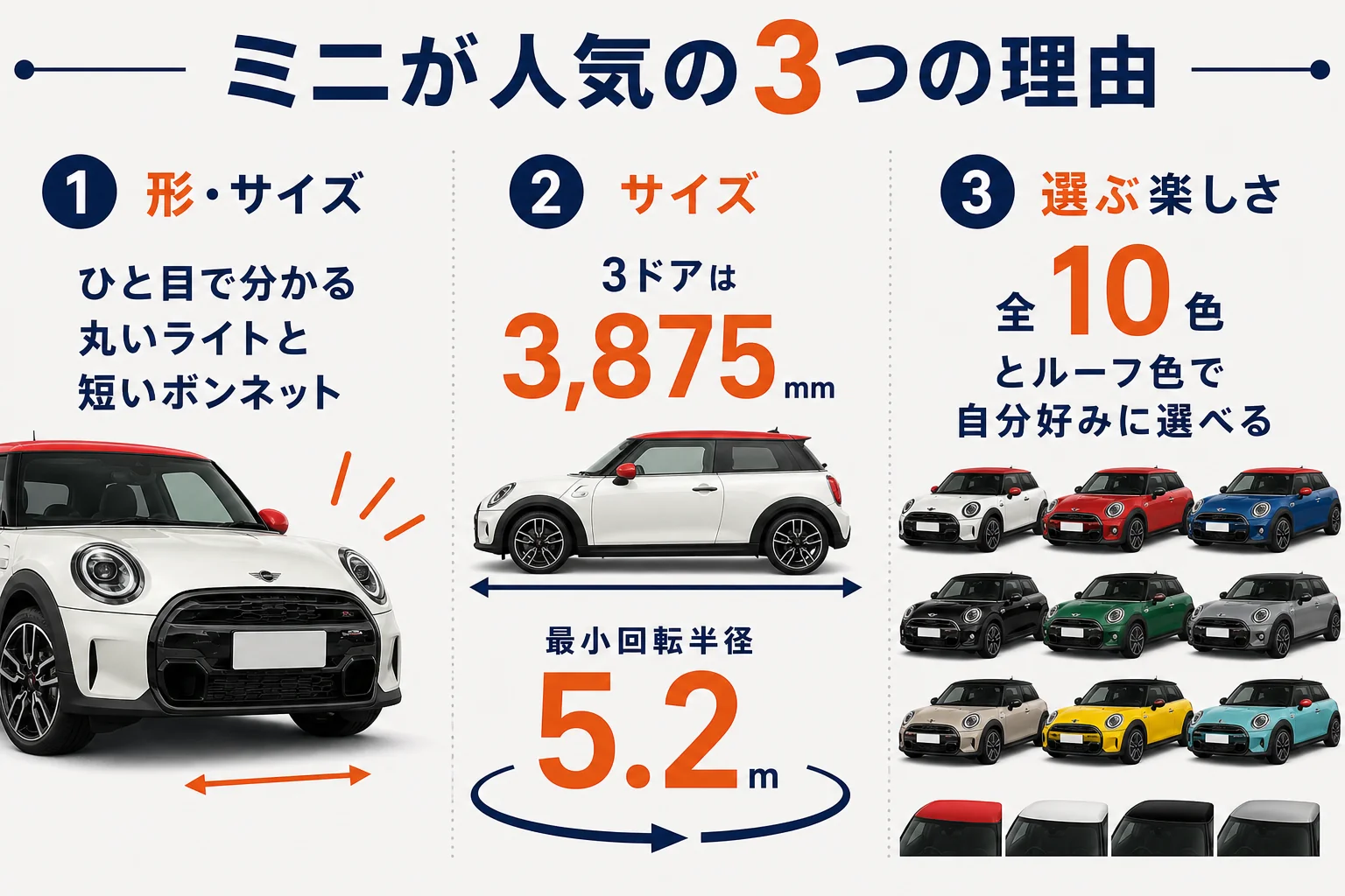 ミニクーパーが人気の3つの理由の図解