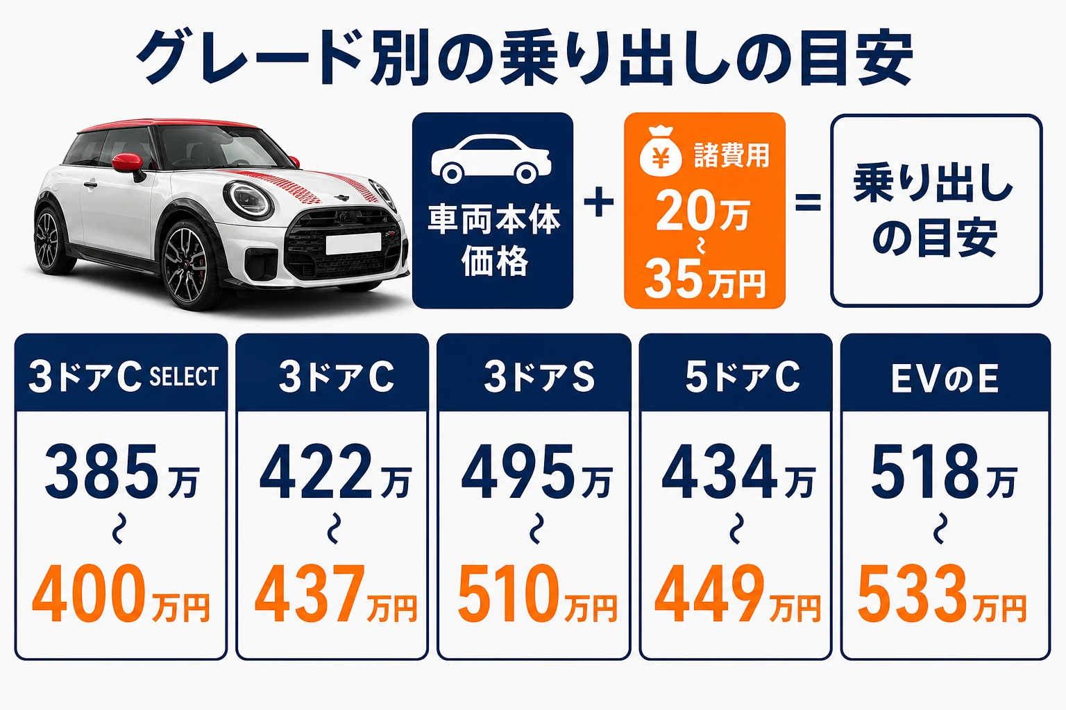 ミニクーパーのグレード別に車両本体と乗り出しの目安を並べた図解