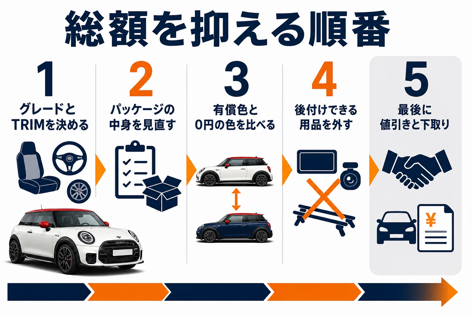 ミニクーパーの乗り出し価格を抑える順番を示した図解