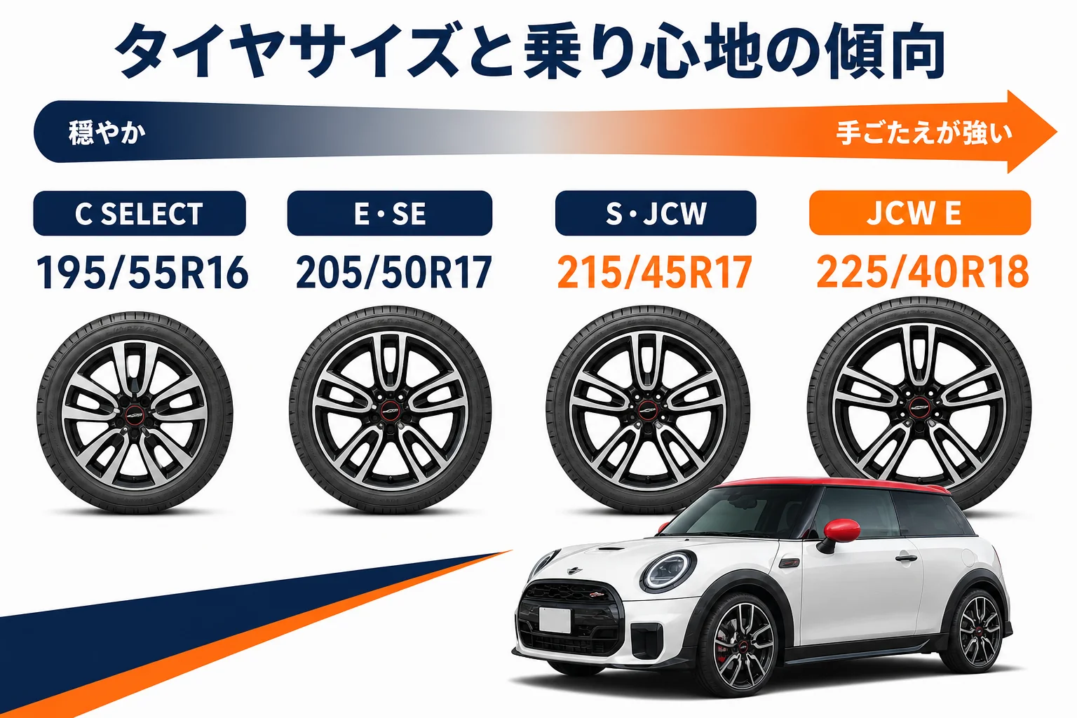 ミニクーパーのグレード別タイヤサイズと乗り心地の傾向の図解