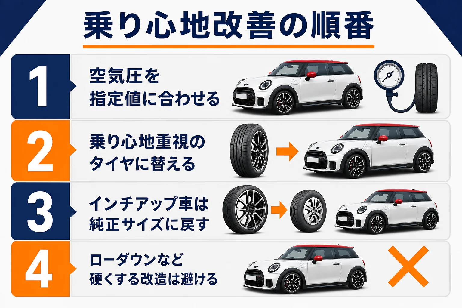 ミニクーパーの乗り心地改善の手順を順番に並べた図解