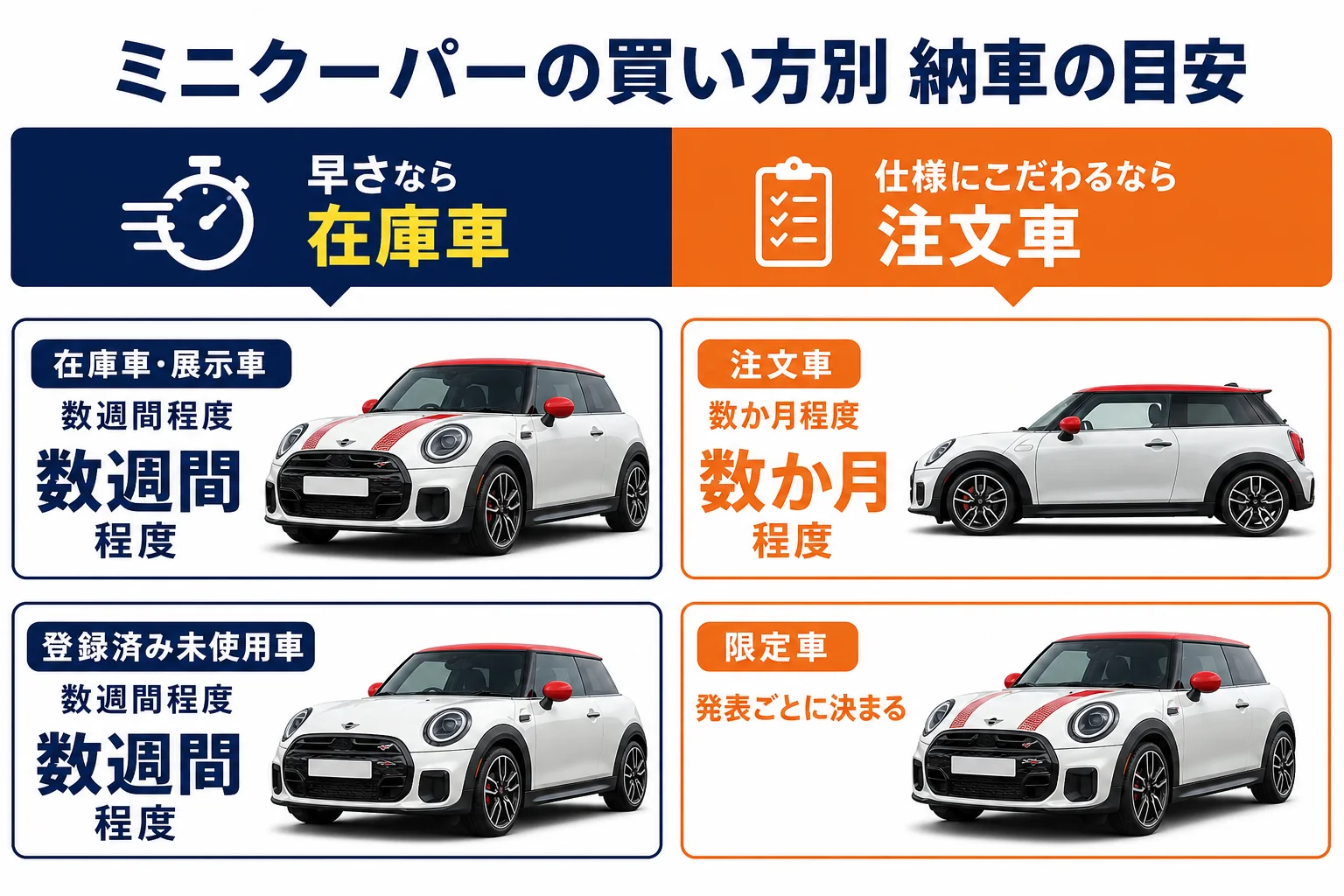 ミニクーパーの買い方ごとの納車までの目安をまとめた図解