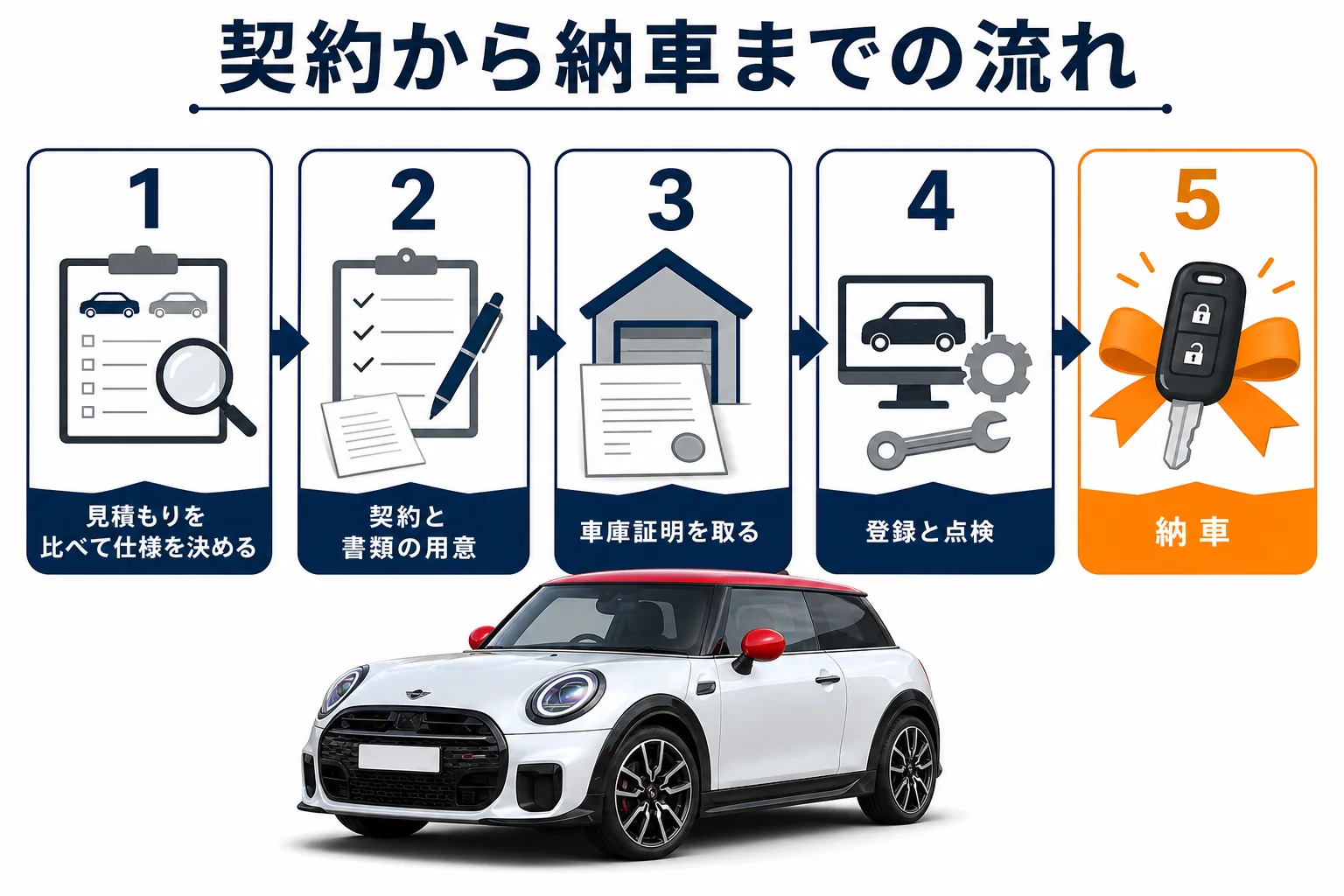 ミニクーパーの契約から納車までの5つの流れの図解