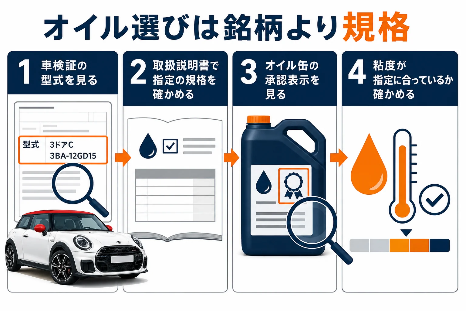 エンジンオイルを選ぶ時に見る規格と型式の確かめ方を示した図解