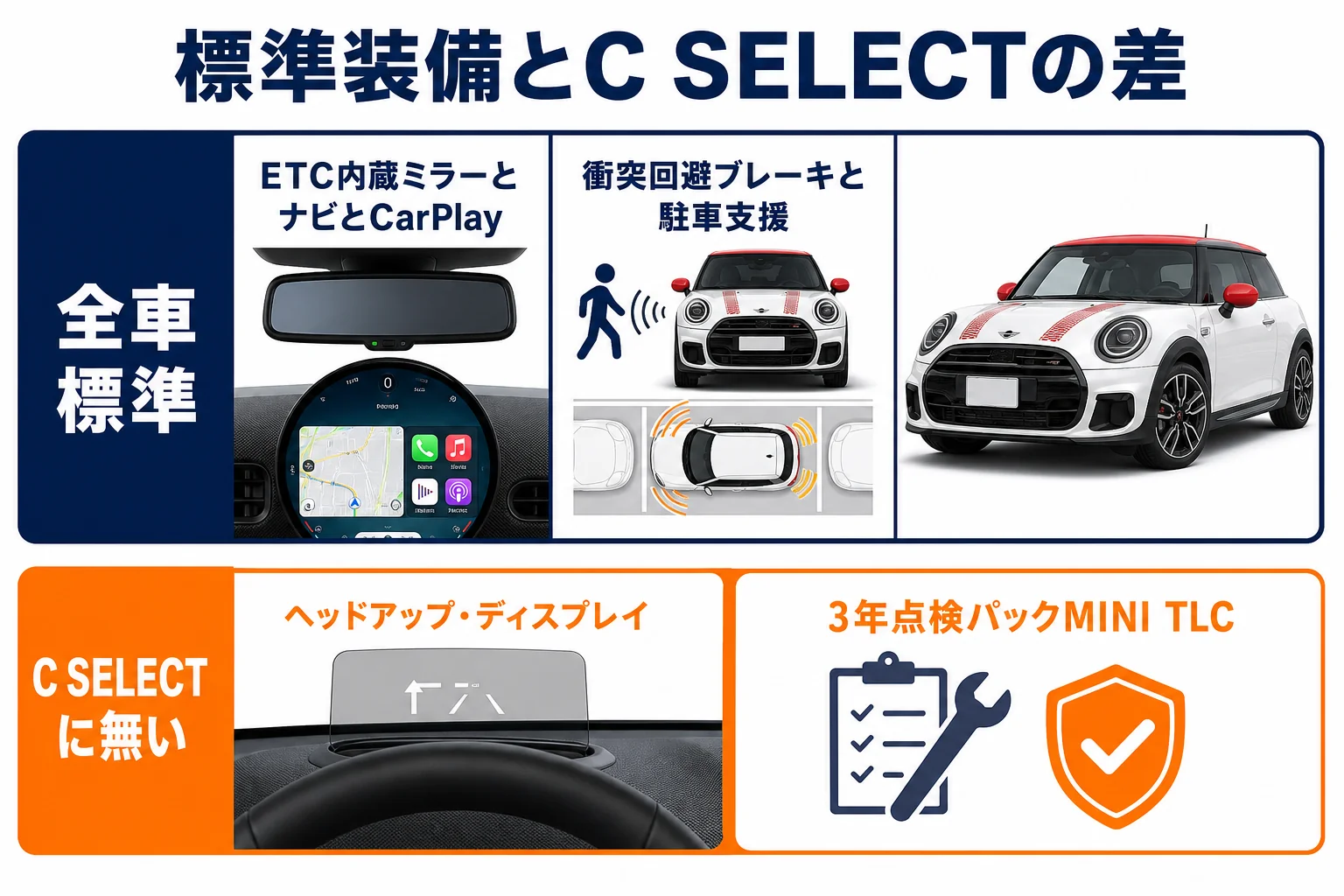 ミニクーパーの全車標準装備とC SELECTで省かれる装備を並べた図解