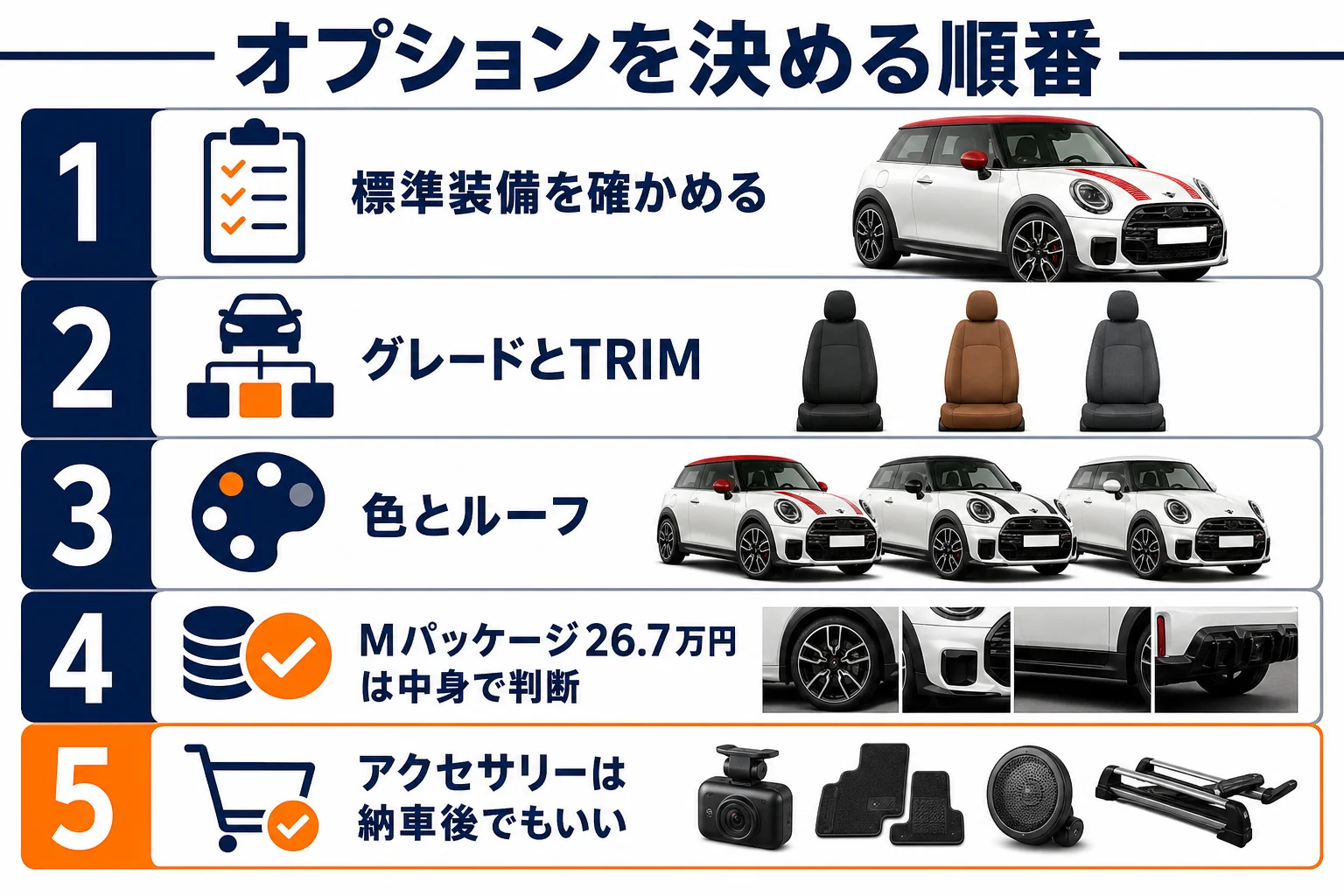 ミニクーパーのオプションを決める順番を示した図解
