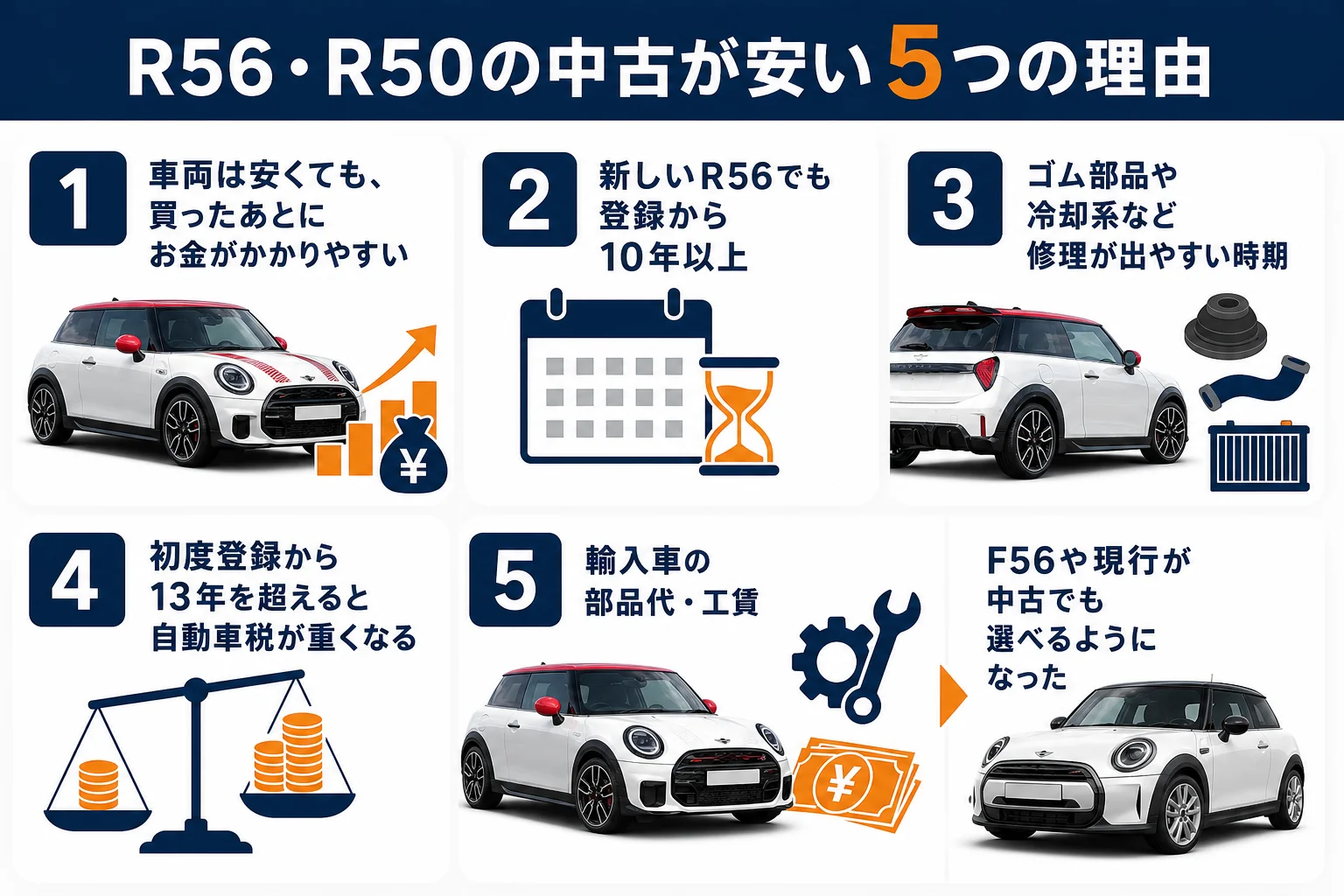 R56・R50の中古が安い理由をまとめた図解
