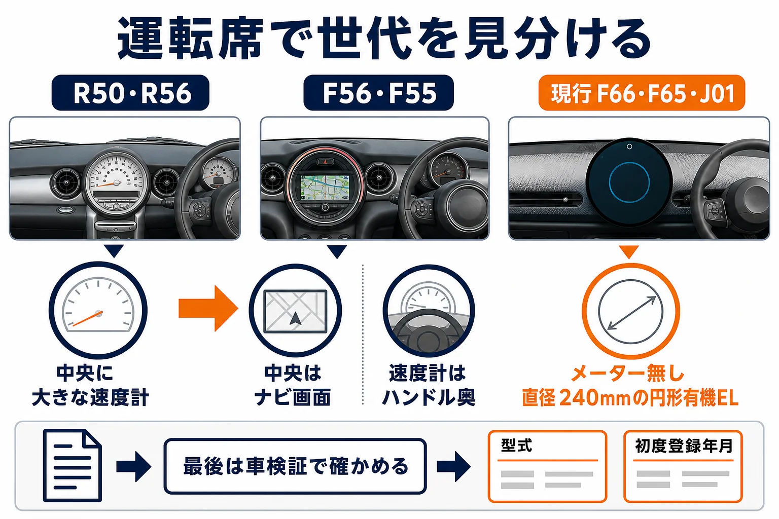 運転席まわりで世代を見分ける図解