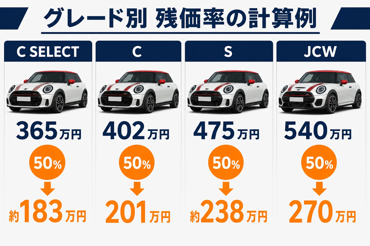 ミニクーパーのグレード別新車価格と残価率ごとの計算例の図解
