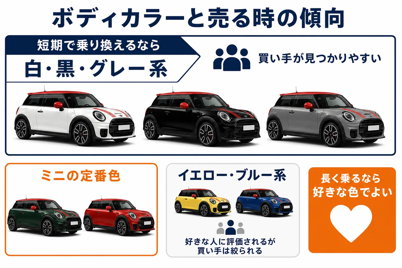 ミニクーパーのボディカラーのタイプとリセールの傾向の図解