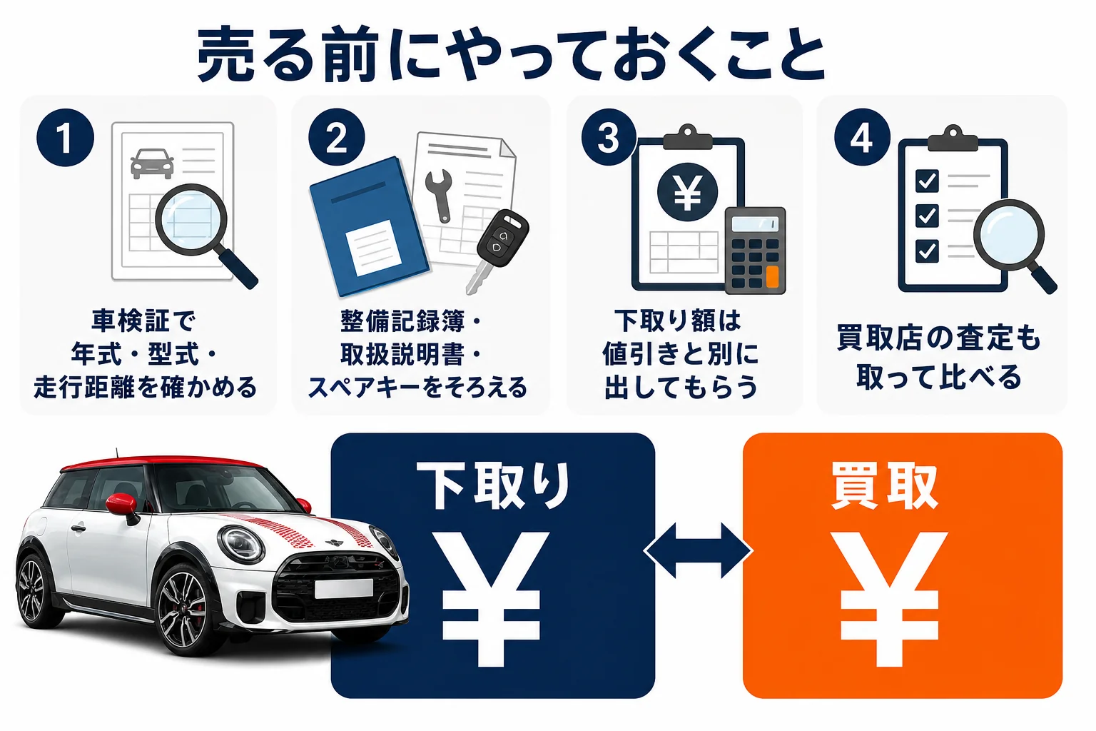 ミニクーパーを売る前にやっておくことの手順の図解