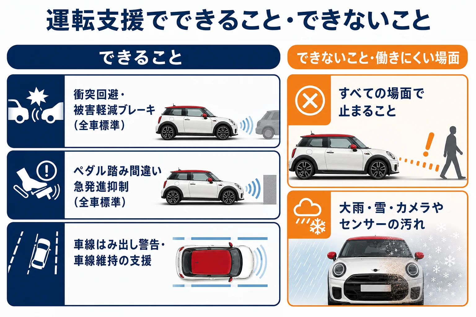 ミニクーパーの運転支援でできることとできないことを示した図解