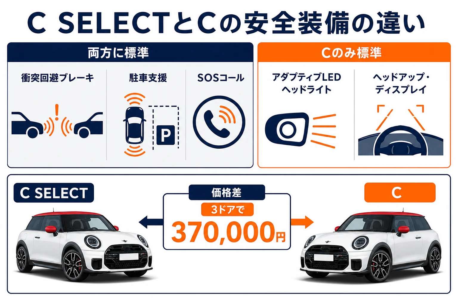 ミニクーパーのC SELECTとCの安全装備の違いを比べた図解