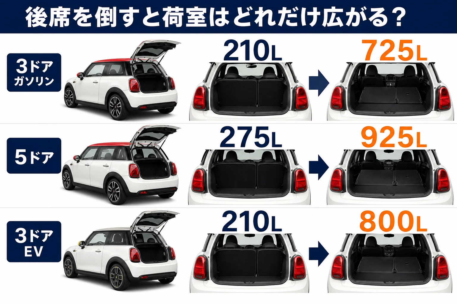 ミニクーパーの3ドア・5ドア・EVで後席を倒す前と後の荷室容量を比べた図解