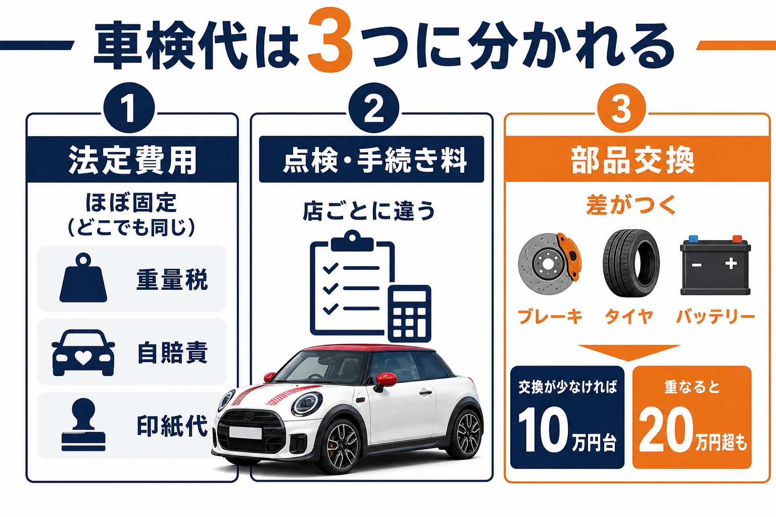 ミニクーパーの車検費用を法定費用・点検料・部品交換の3つに分けた図解