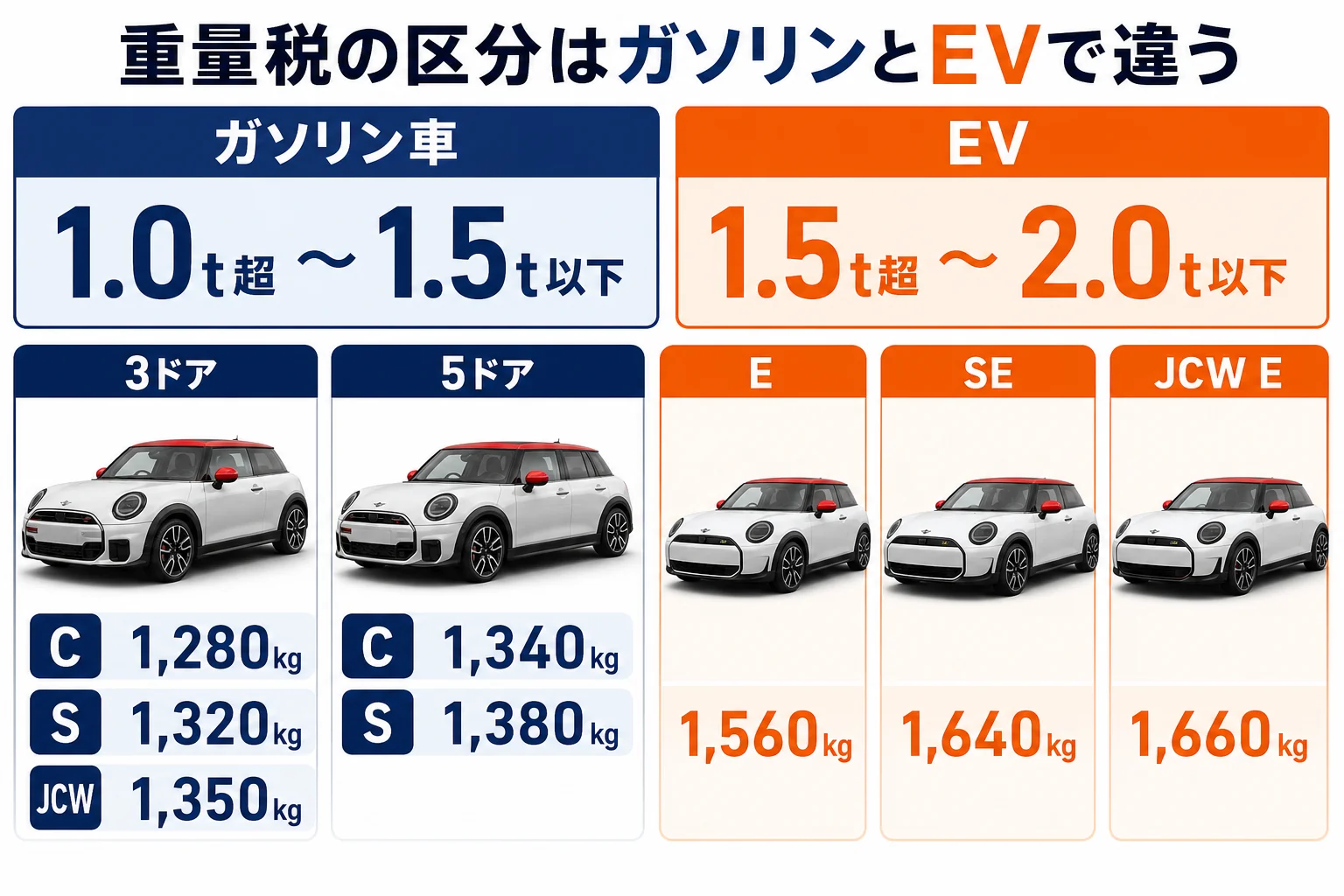 ミニクーパーのグレード別車両重量と重量税の区分を並べた図