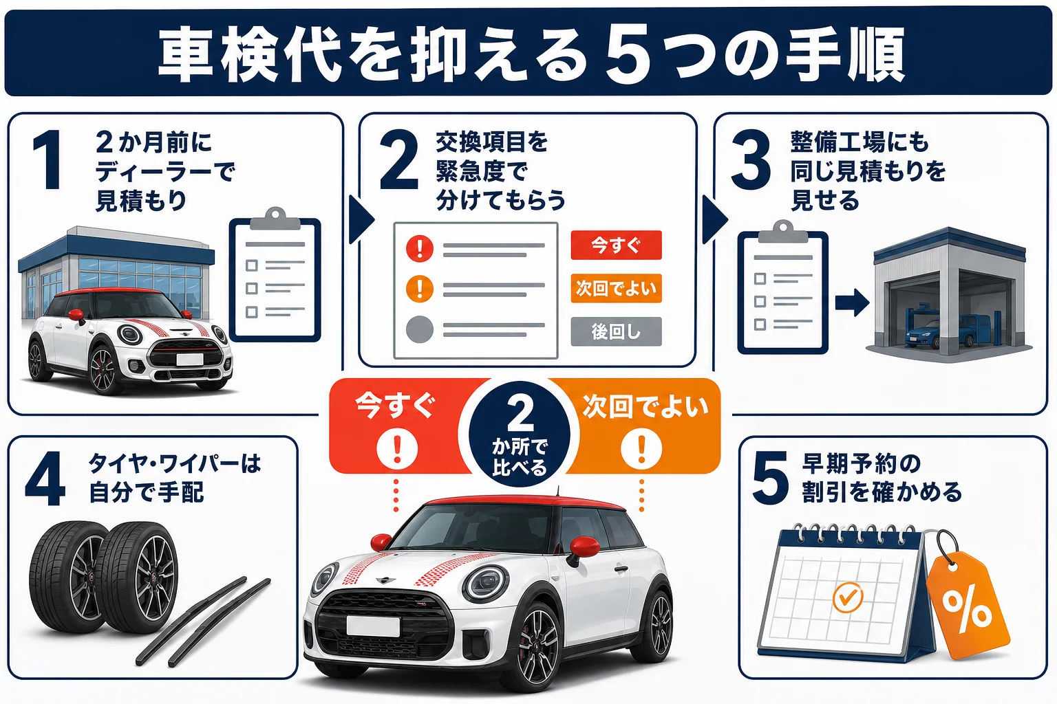 ミニクーパーの車検代を抑えるための5つの手順を並べた図解